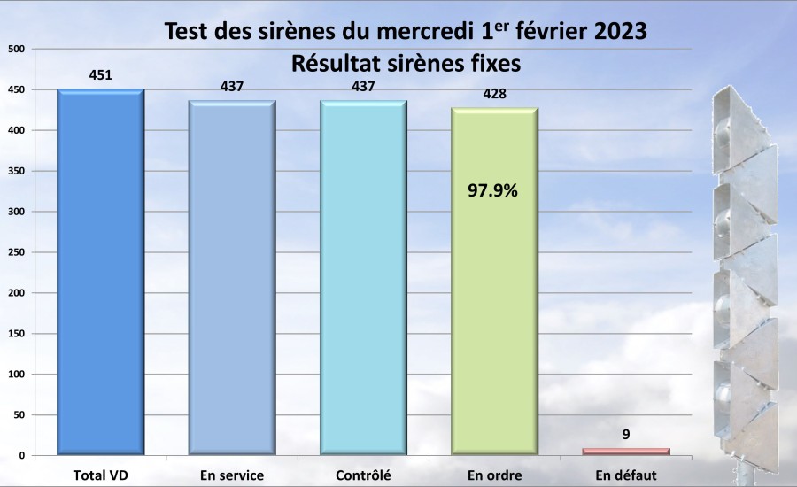 Tableau des résultats du test 2023