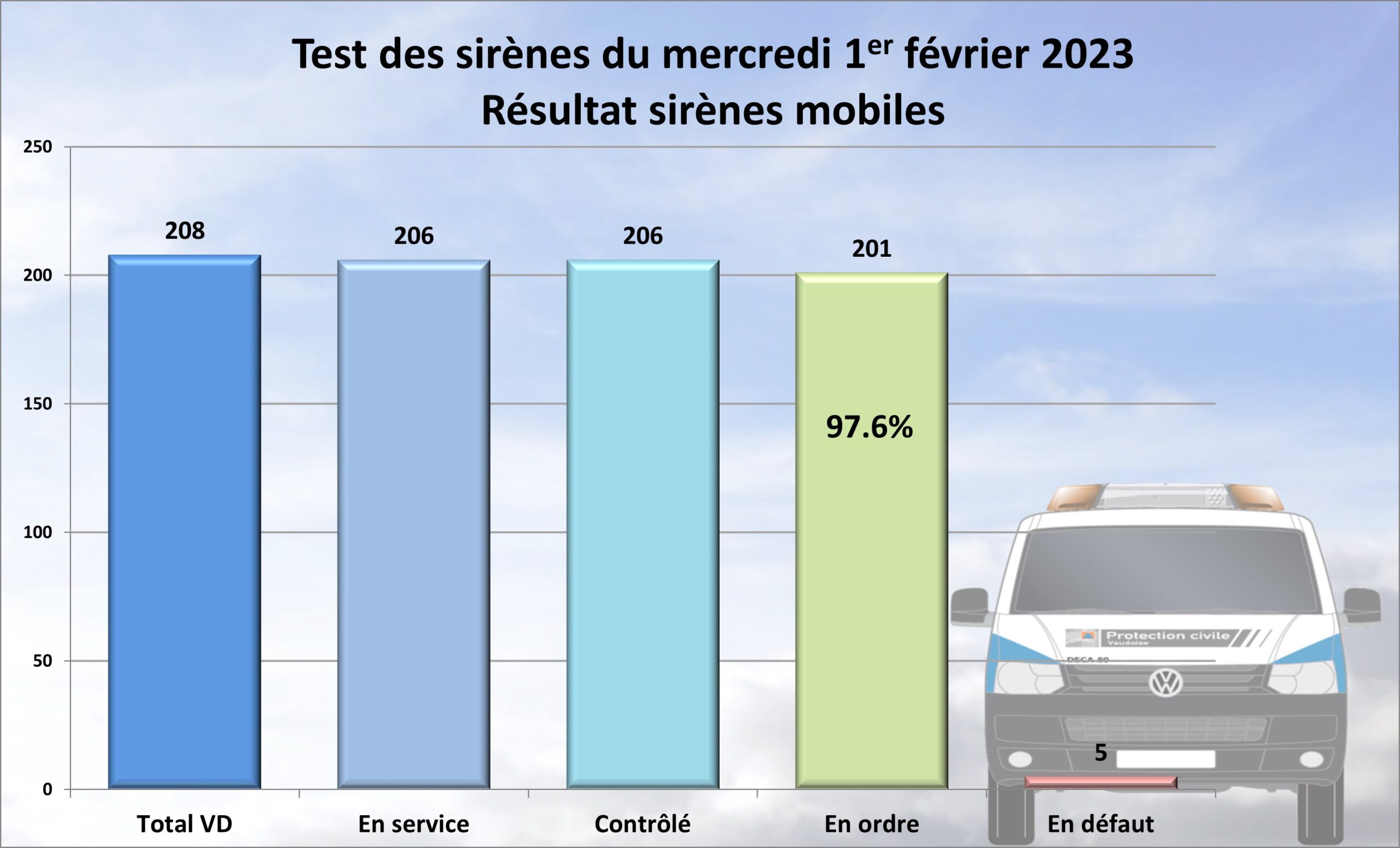 Résultat du test des sirènes mobiles